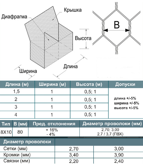 Structure and Specification of Gabions to Russia market